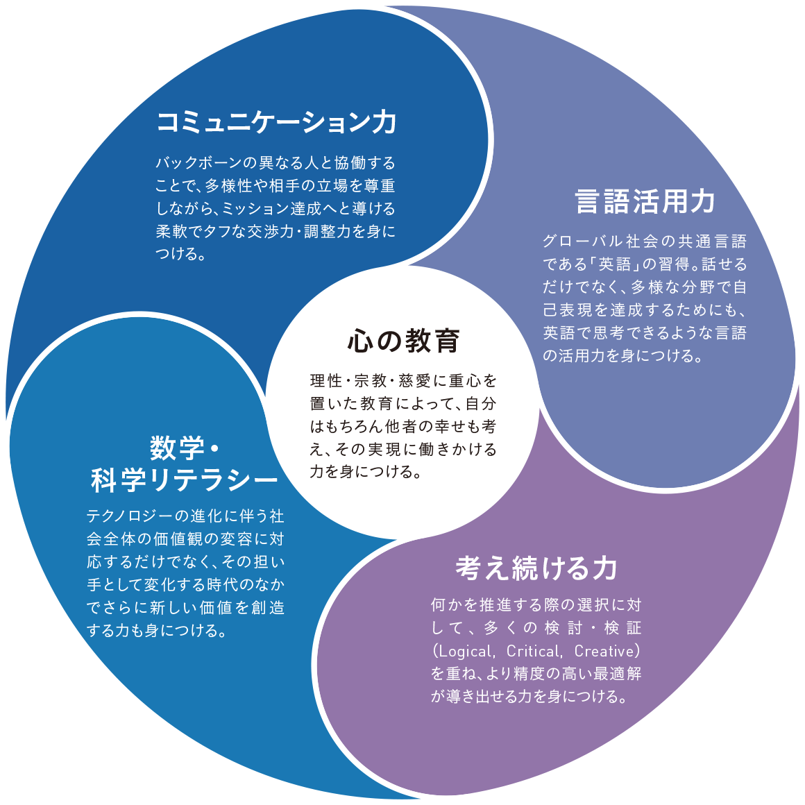 心の教育：理性・宗教・慈愛に重心を置いた教育によって、自分はもちろん他者の幸せも考え、その実現に働きかける力を身につける。言語活用力：グローバル社会の共通言語である「英語」の習得。話せるだけでなく、多様な分野で自己表現を達成するためにも、英語で思考できるような言語の活用力を身につける。考え続ける力：何かを推進する際の選択に対して、多くの検討・検証（Logical, Critical, Creative）を重ね、より精度の高い最適解が導き出せる力を身につける。数学・科学リテラシー：テクノロジーの進化に伴う社会全体の価値観の変容に対応するだけでなく、その担い手として変化する時代のなかでさらに新しい価値を創造する力も身につける。コミュニケーション力：バックボーンの異なる人と協働することで、多様性や相手の立場を尊重しながら、ミッション達成へと導ける柔軟でタフな交渉力・調整力を身につける。