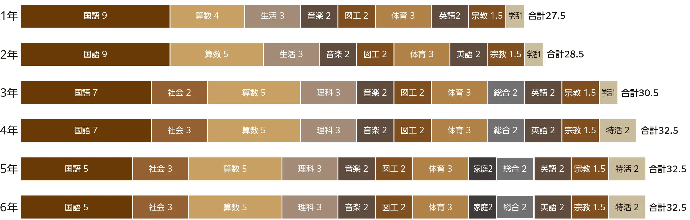 各学年の週の授業時間数